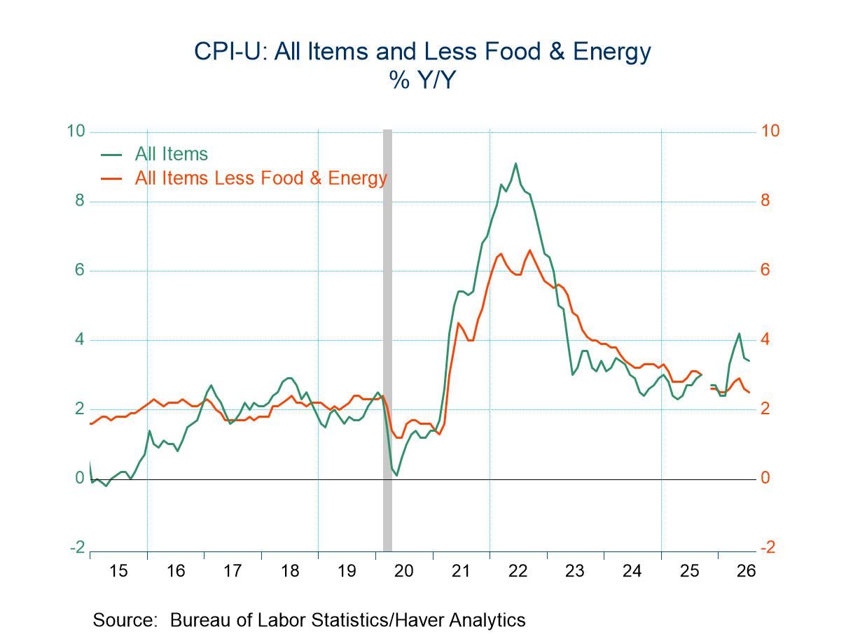 U.S. CPI in Line with Expectations in July