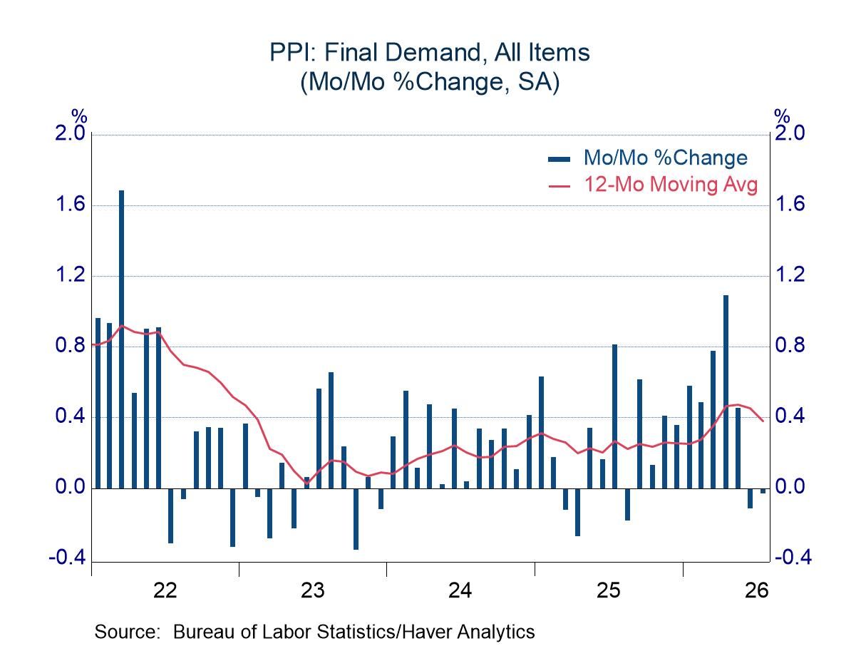 July PPI: Restrained by Volatile Items; Underlying Inflation Remained Rapid
