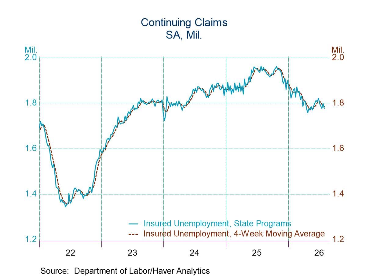 U.S. Initial Unemployment Claims Edged Up in the Week of August 8