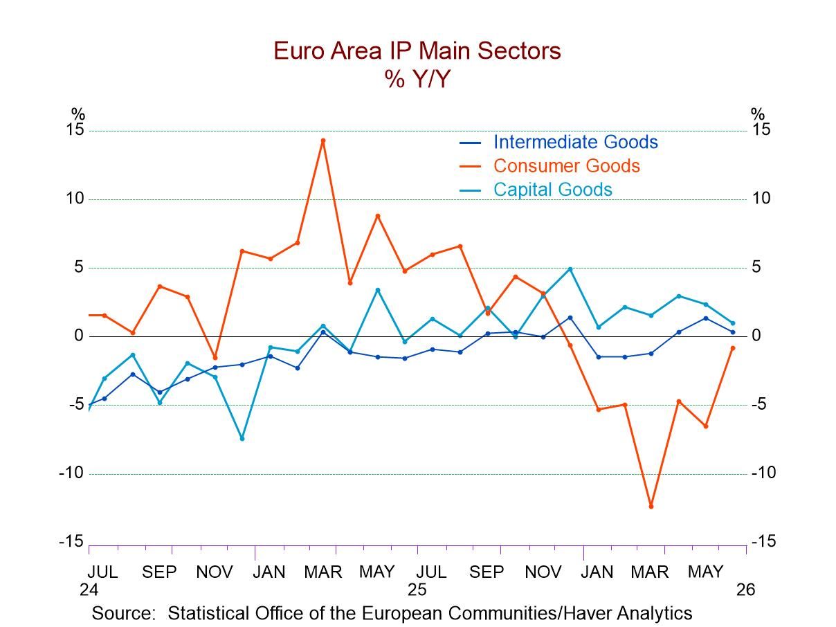 EMU IP Flat to Lower on the Month
