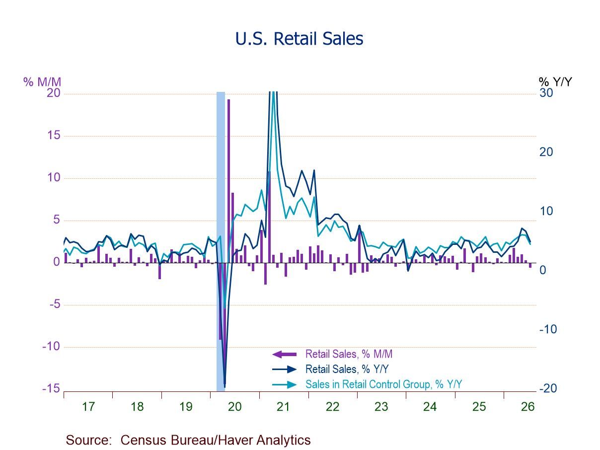 U.S. Retail Sales Disappoint in July Following Five Straight M/M Gains