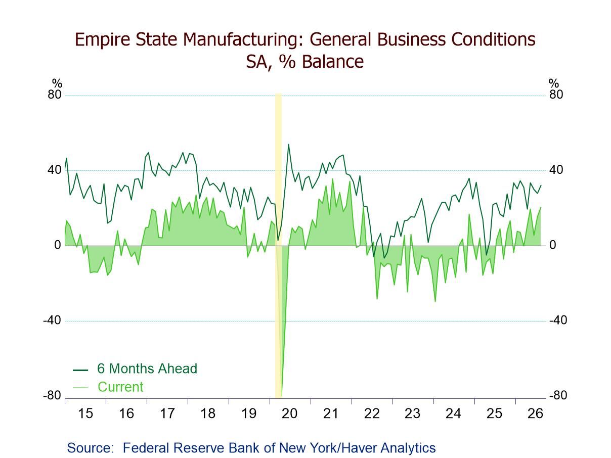 U.S. Empire State Manufacturing Index Surprises to the Upside in August, Highest Since Dec. ’21