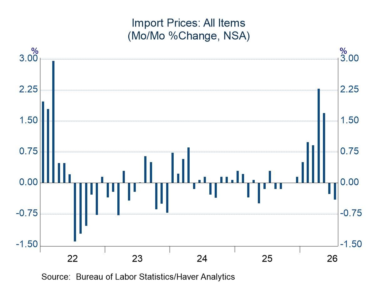 Import and Export Prices in July: Petroleum-Led Restraint