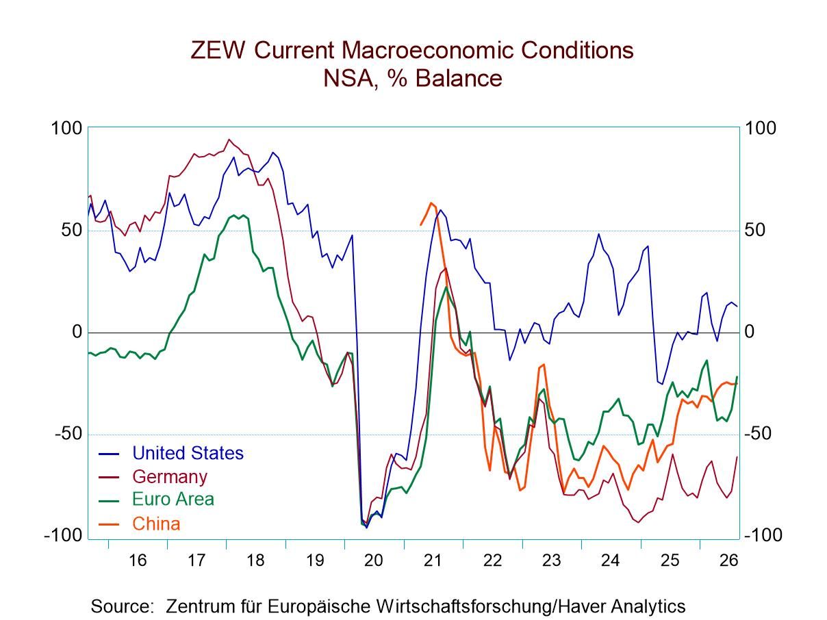 ZEW Survey Shows Some Stability and Improvement