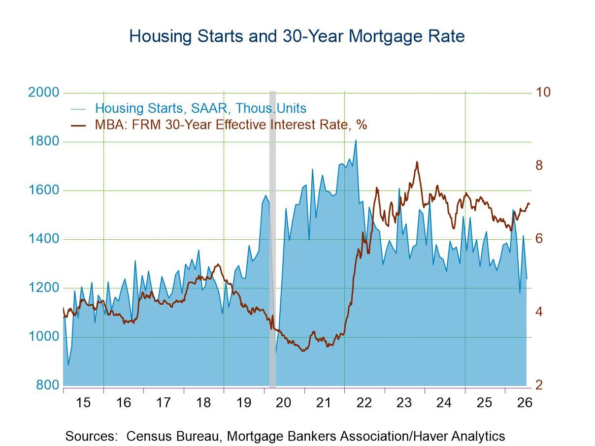U.S. Housing Starts Fell Markedly in July