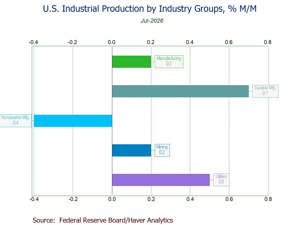 U.S. Industrial Production and Manufacturing Output Up in July, Extending Growth Trend