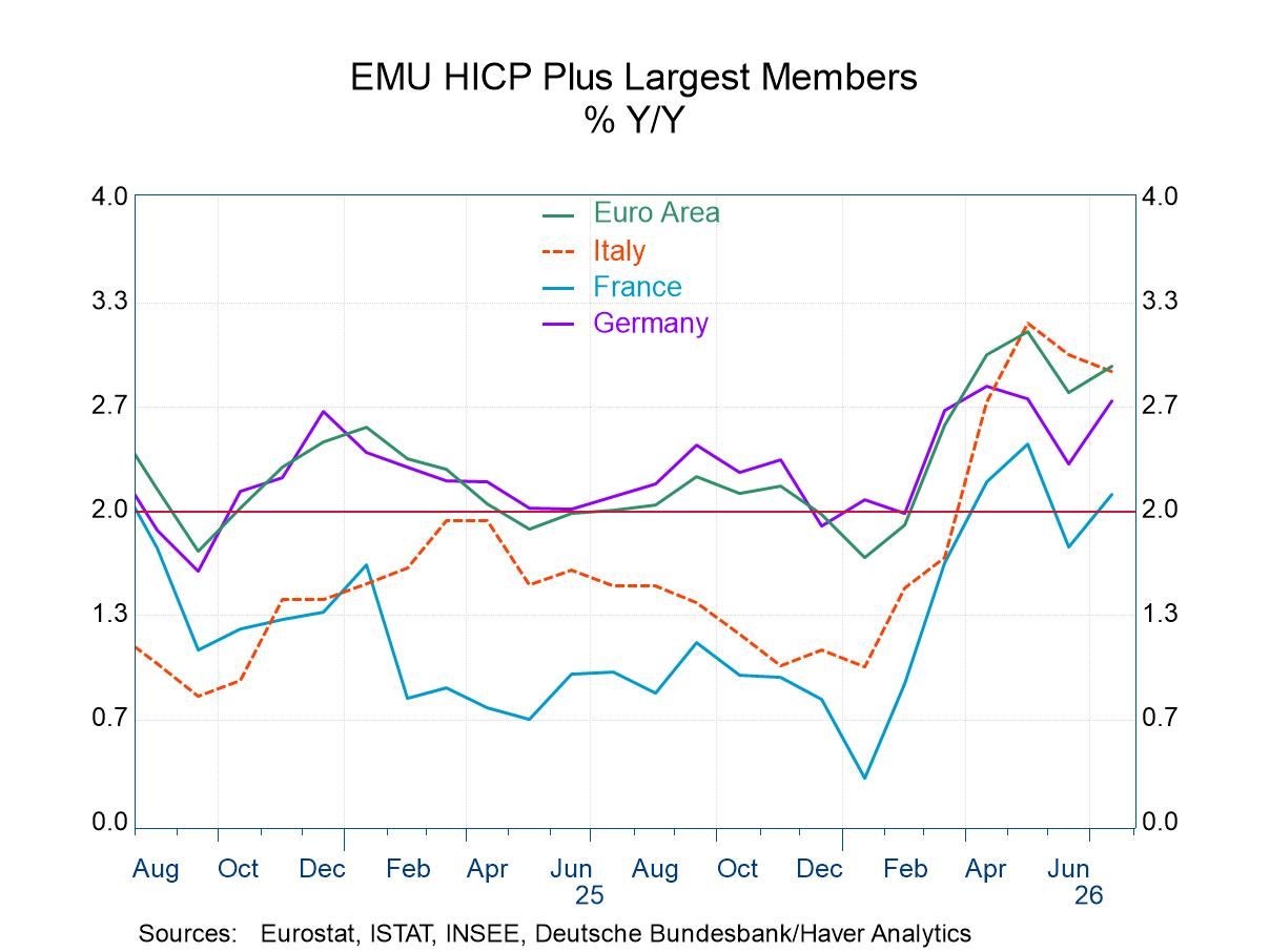 Inflation in the Euro Area Gets Worse