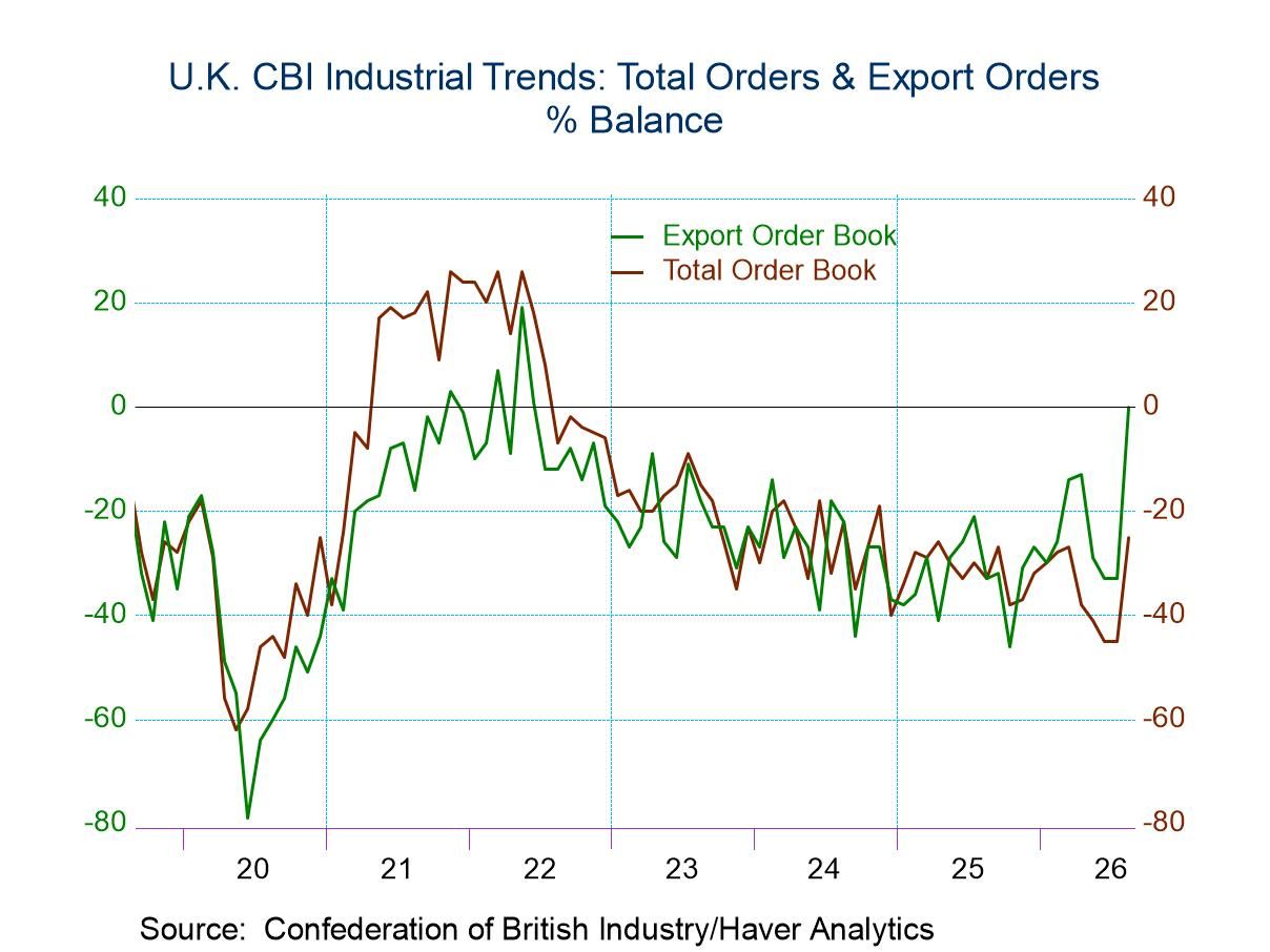 U.K. Industry Shows Sharp Improvement in CBI Survey