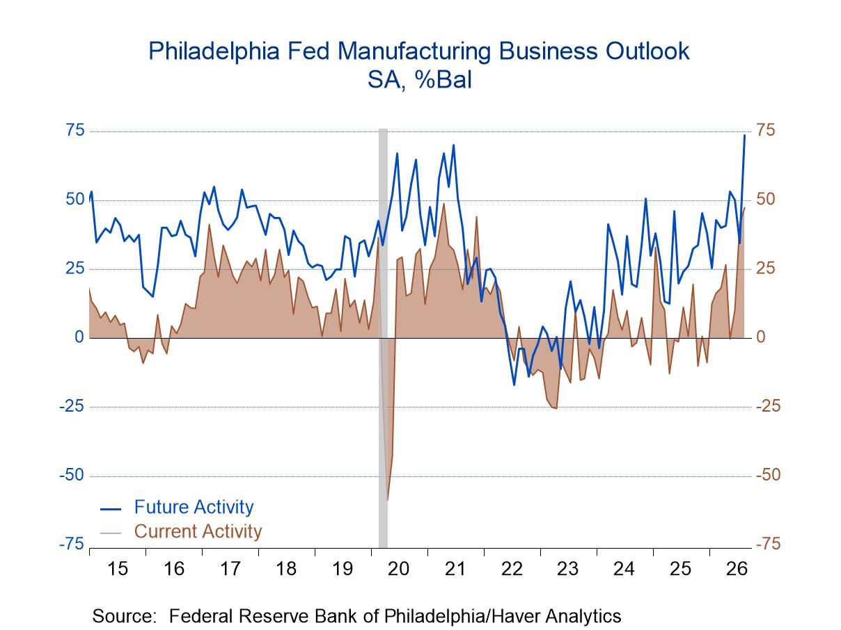 U.S. Philly Fed Manufacturing Index Rose to Five-Year High in August
