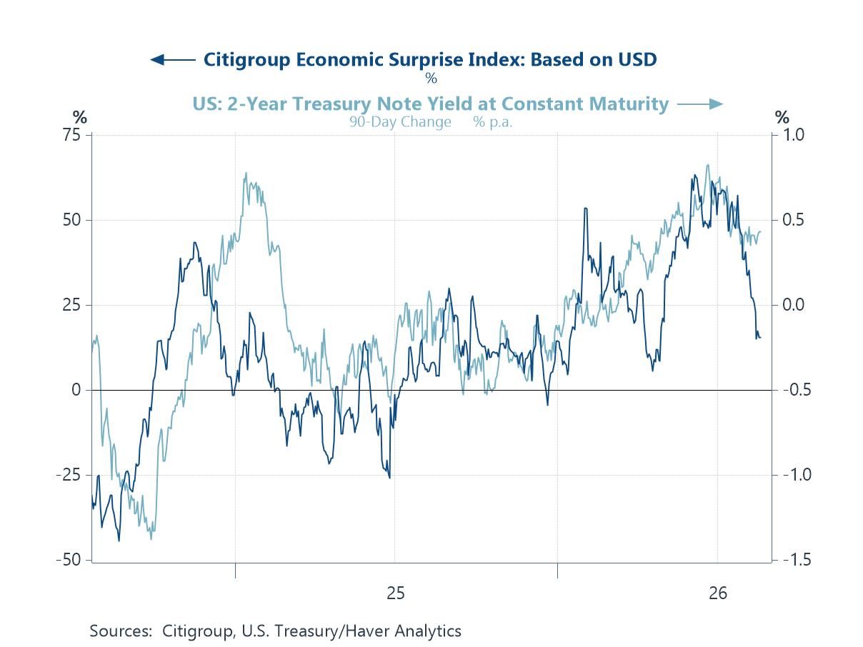 Charts of the Week: The Cost of Capital Climbs