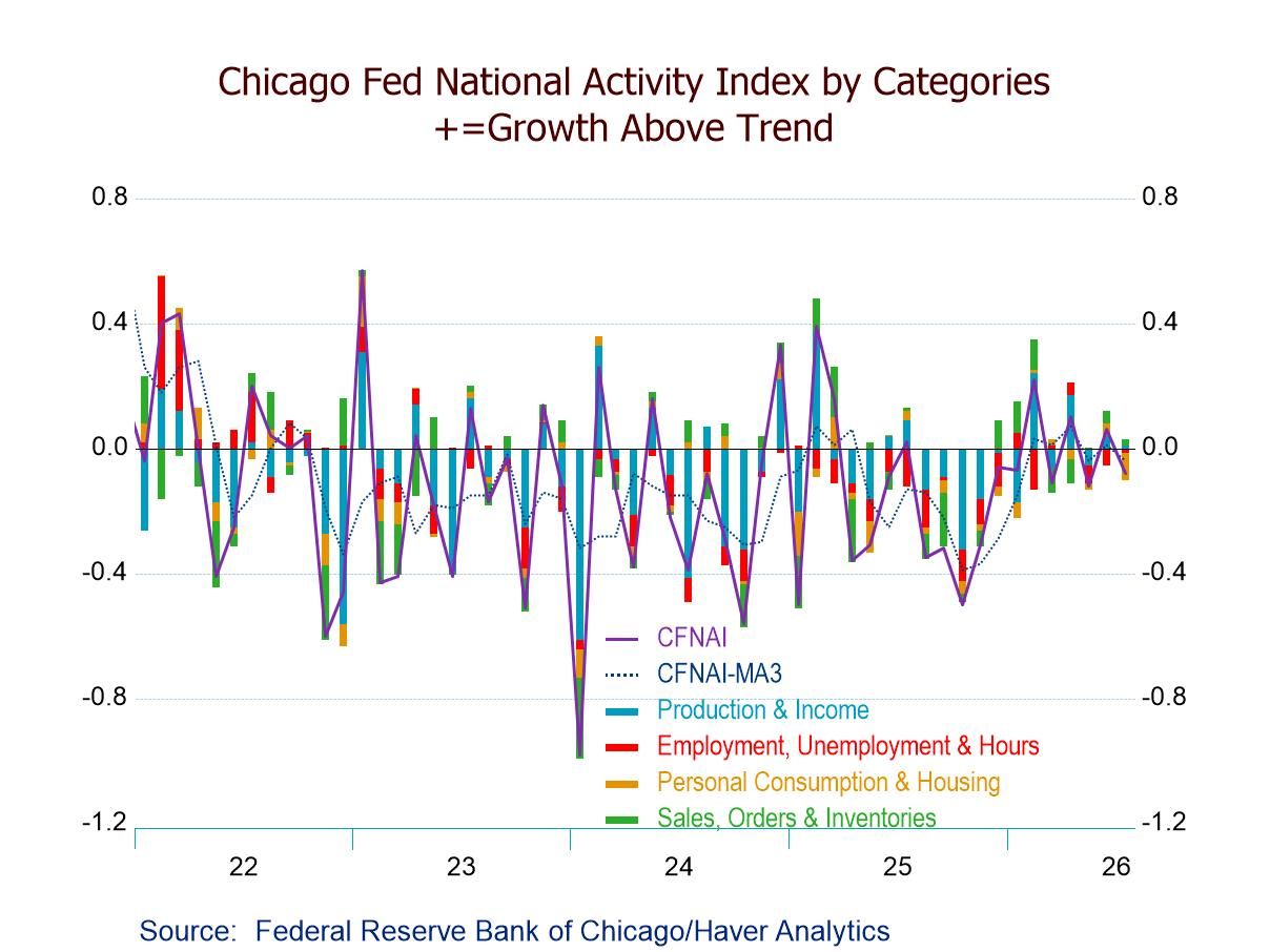 Chicago Fed National Activity Index Negative in July After June’s Upwardly Revised Positive Reading