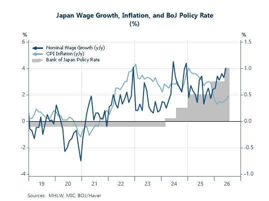 Economic Letter from Asia: Heating Up