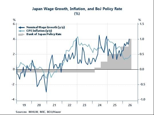 Economic Letter from Asia: Heating Up