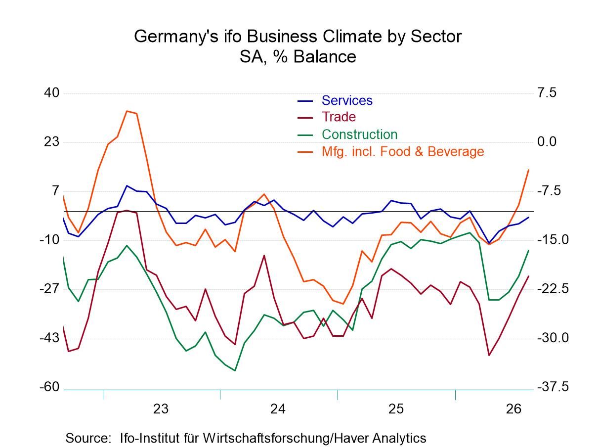 Germany’s ifo Survey: Still Weak but Improving