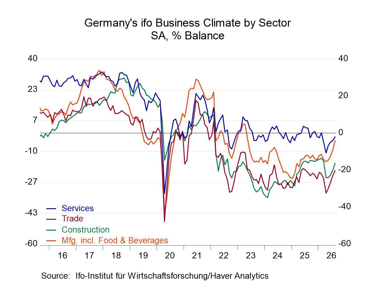 Germany’s ifo Survey: Still Weak but Improving