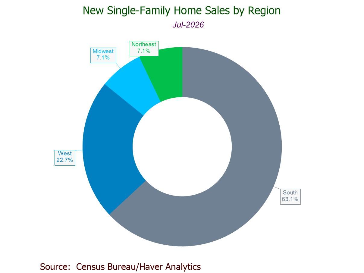 U.S. New Home Sales Hit a Six-Month Low in July