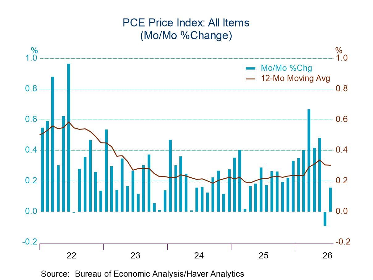 U.S. Income and Spending: Inflation Progress Amid Spending Stall