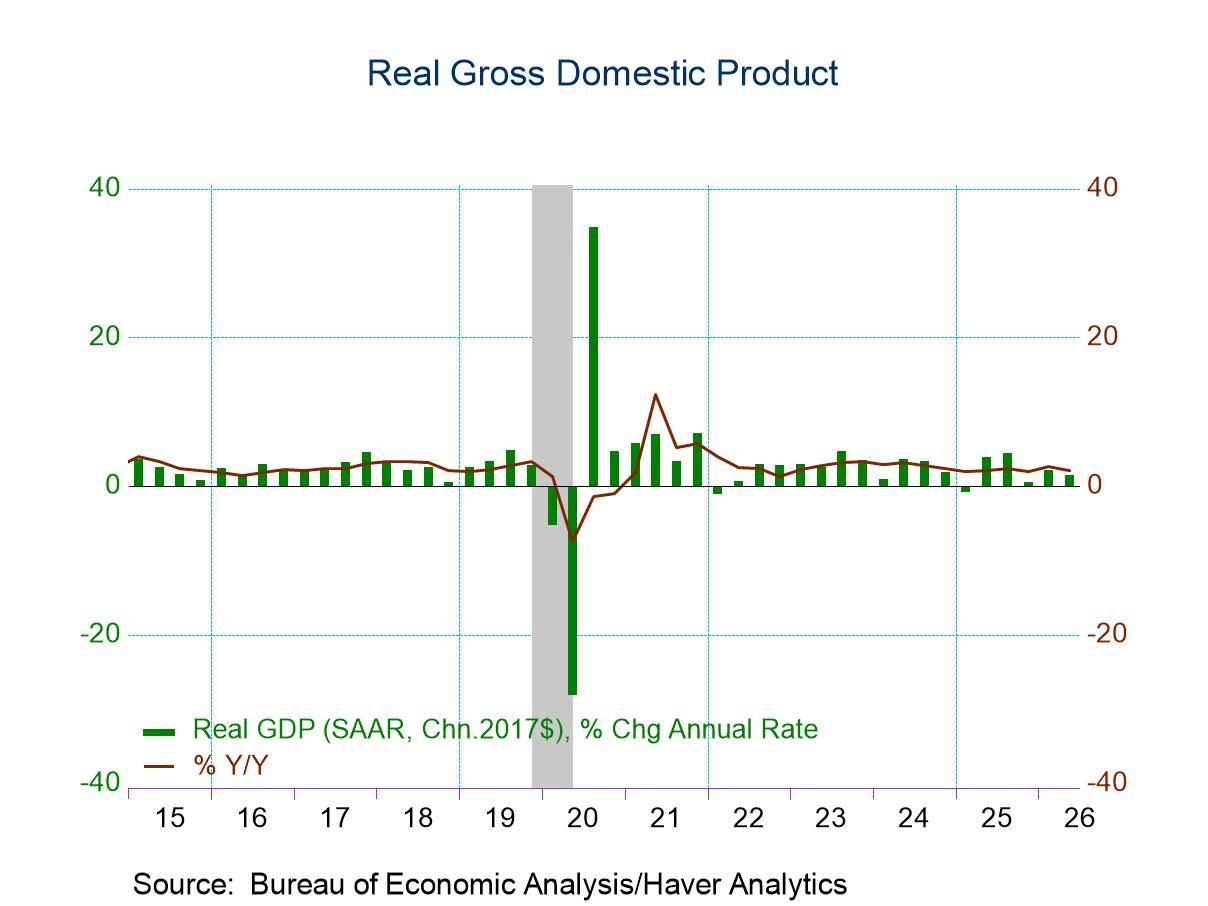 U.S. GDP Growth in Q2 Unrevised in Second Estimate; Corporate Profits Surged