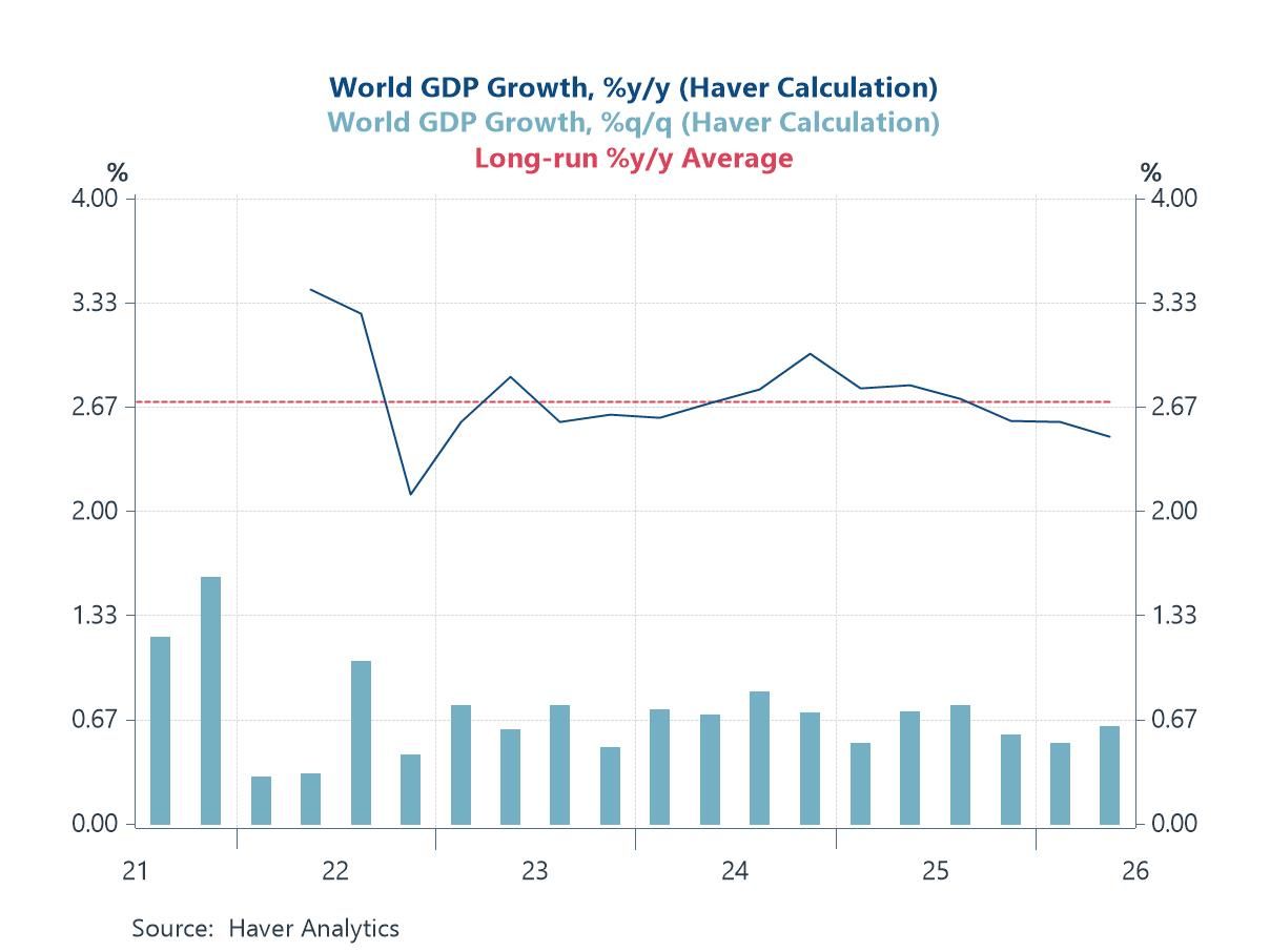 Charts of the Week: Resilient Growth, Restless Yields