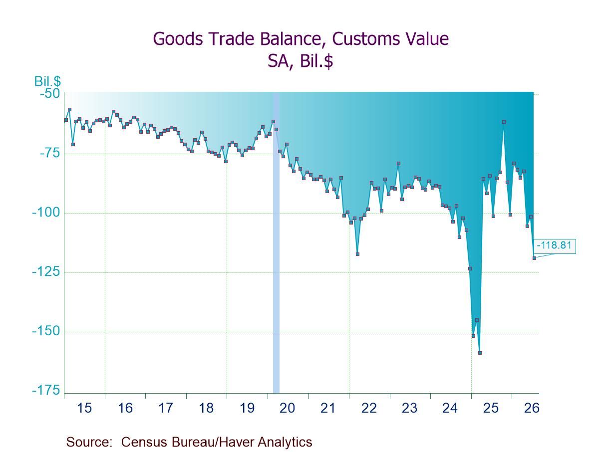 U.S. Goods Trade Deficit Balloons in July, Largest Since March ’25