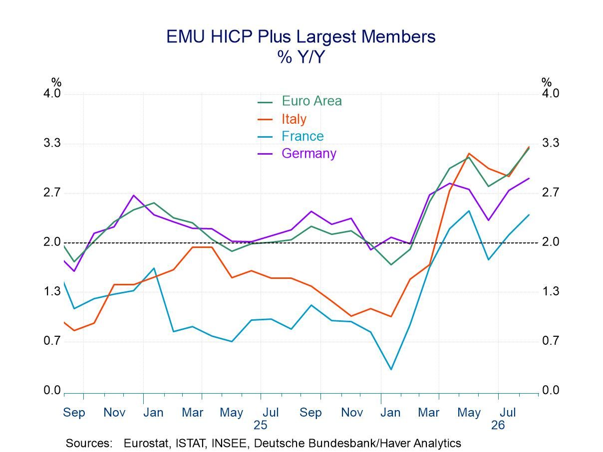 EMU Inflation Is Too High but Not Jet-setting