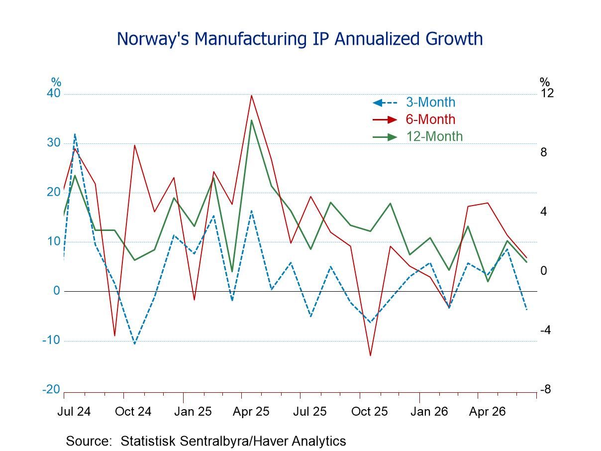 Norway’s Industrial Production Grows Strongly, but Not in Manufacturing