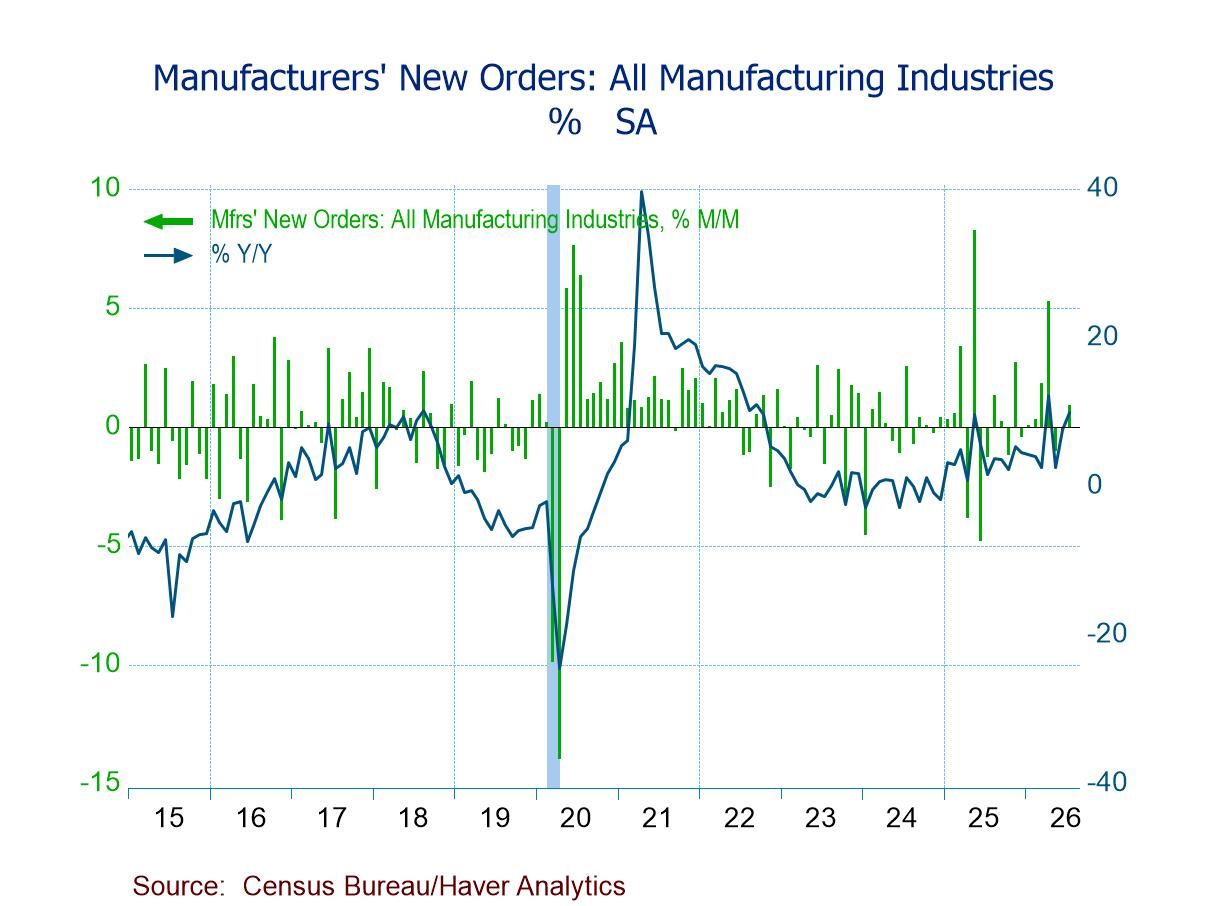 U.S. Factory Orders Rebound More Than Expected in July on Strong Nondefense Aircraft Orders