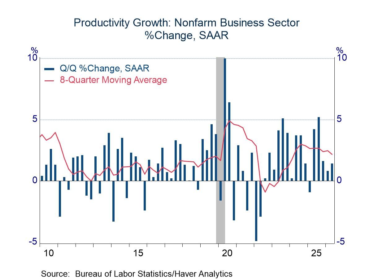 Revised Productivity in Q2: No Adjustment to Moderate Growth