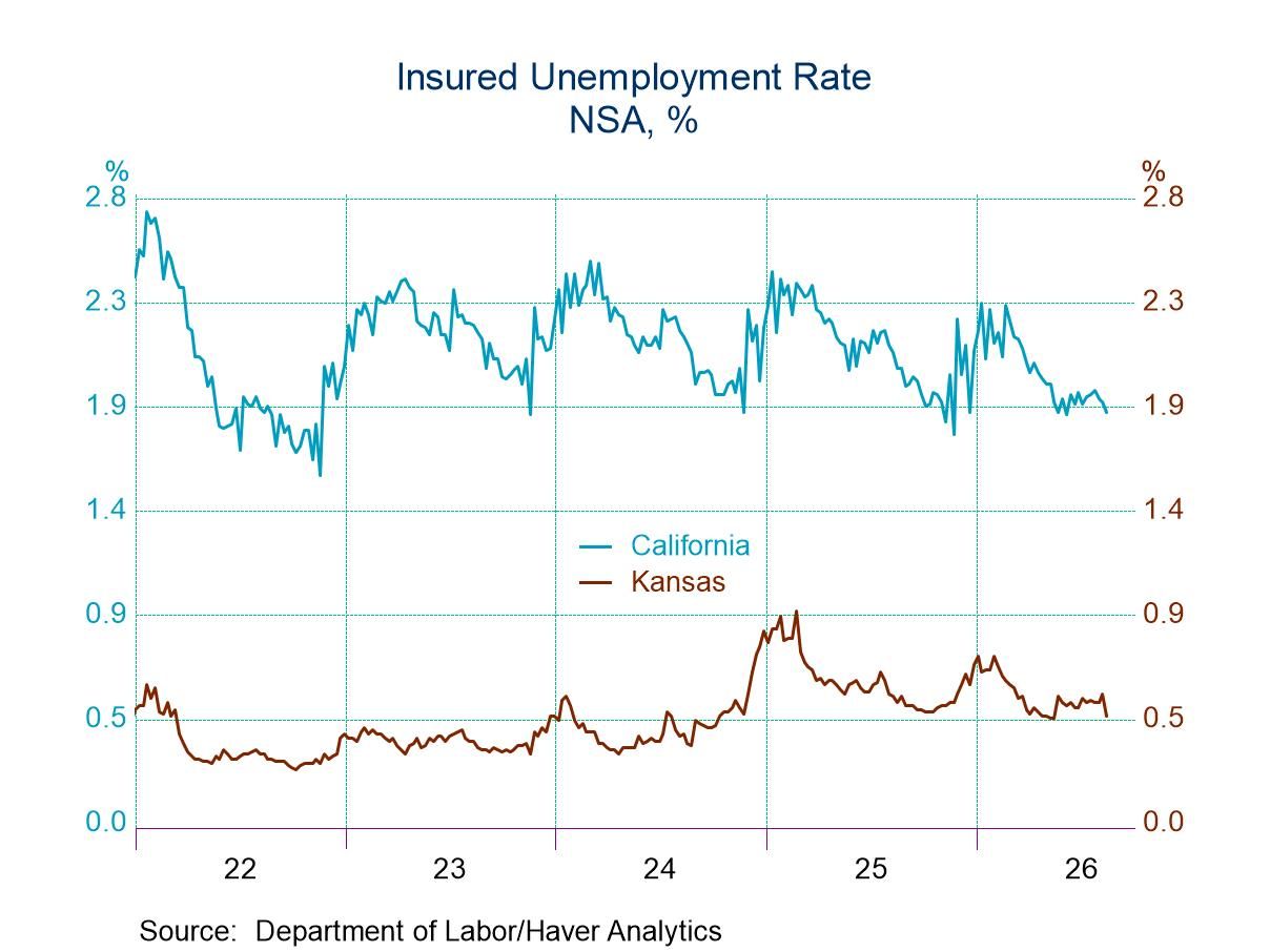U.S. Initial Unemployment Claims Inched Up in the Week of August 29