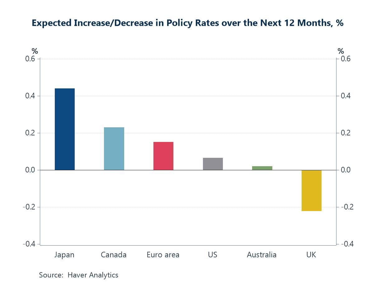 Charts of the Week: The Turn Towards Tightening