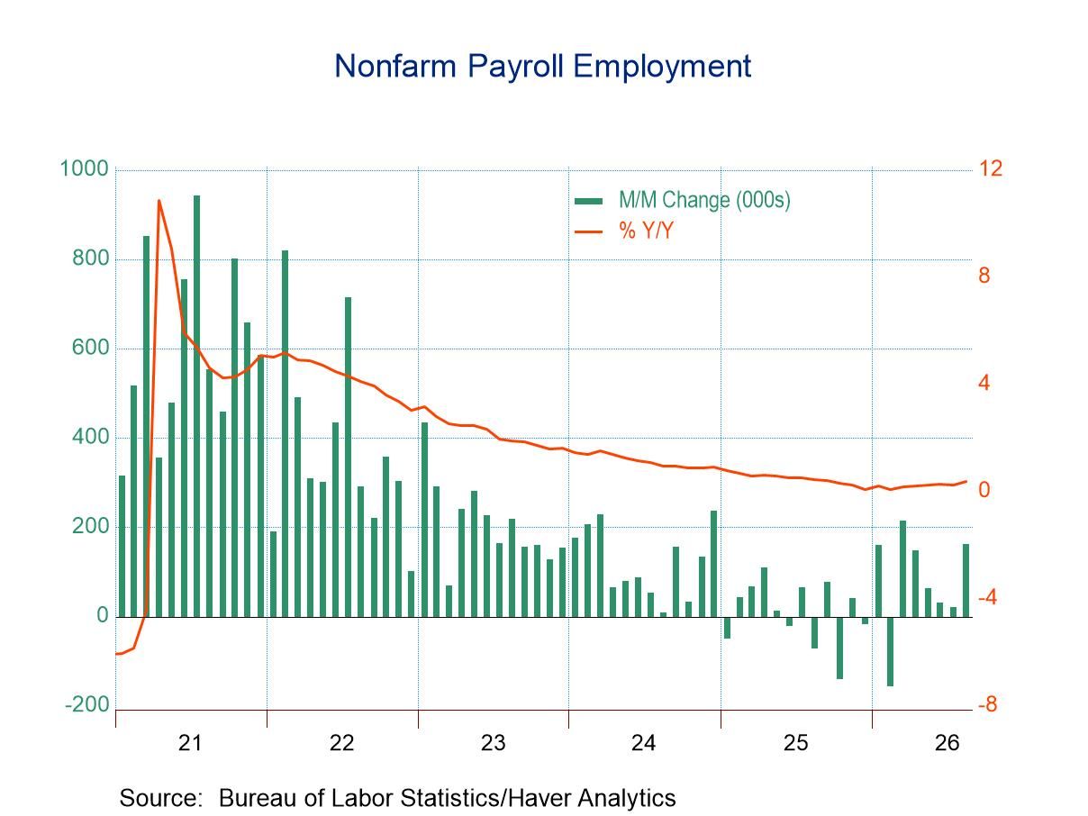 U.S. Payroll Employment Surged in August