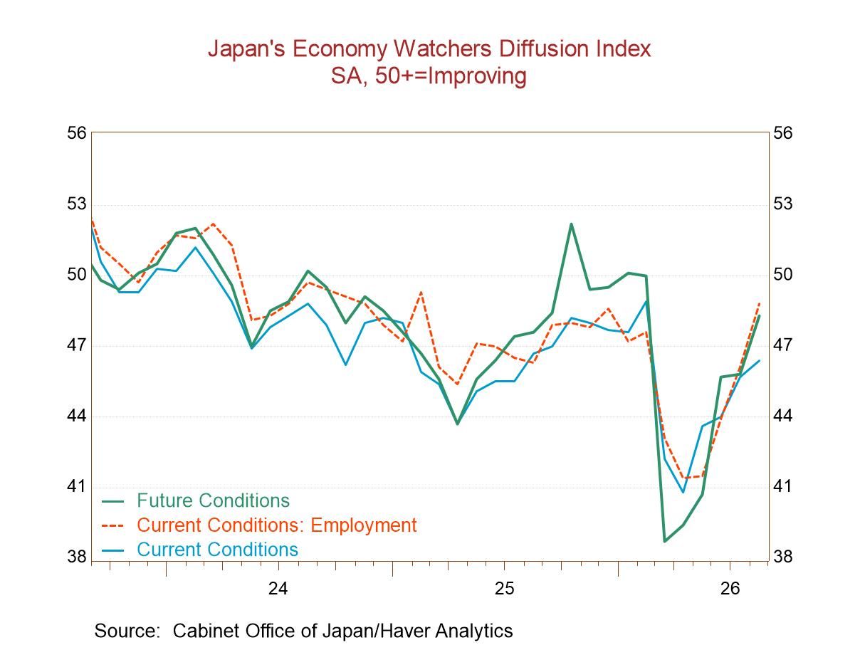 Japan’s Economy Watchers Regain Faith Steadily