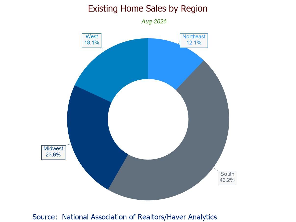 U.S. Existing Home Sales Decline in August to Lowest Level Since June ’25