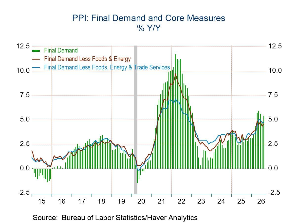 U.S. Producer Prices Boosted by Rebound in Energy Prices in August