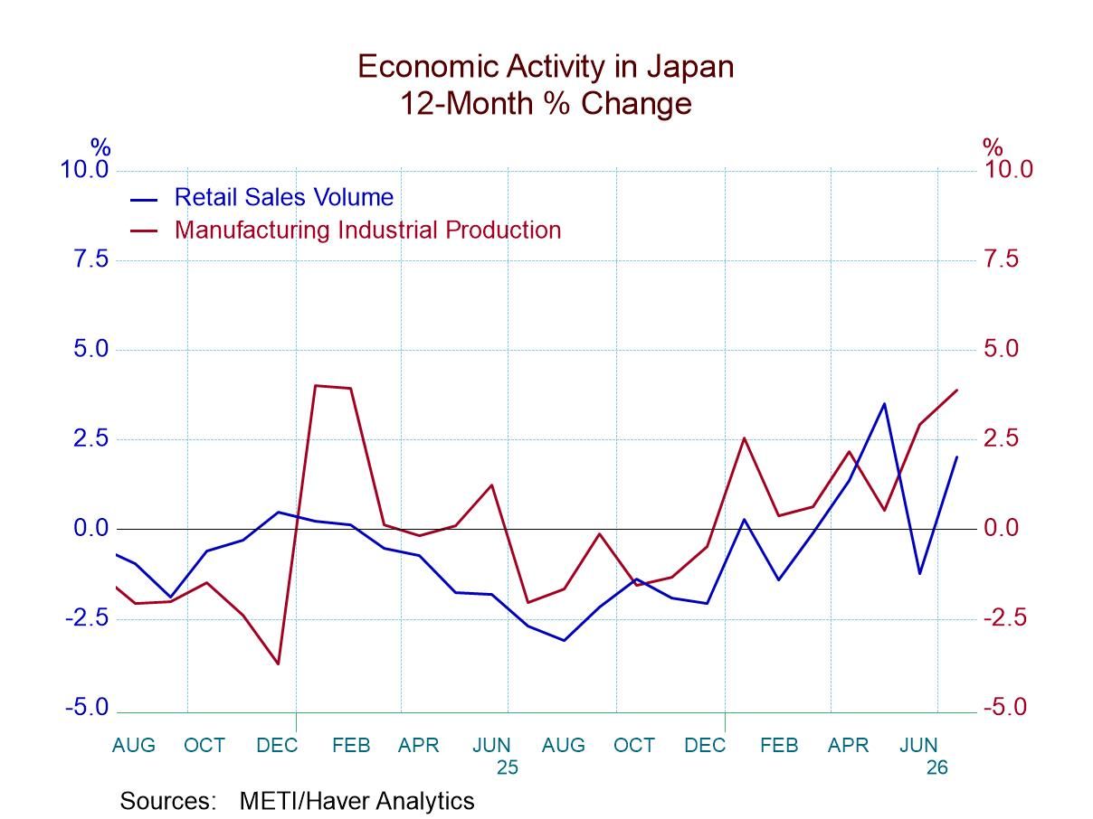 Japan’s IP Shows Developing, Solid Uptrend