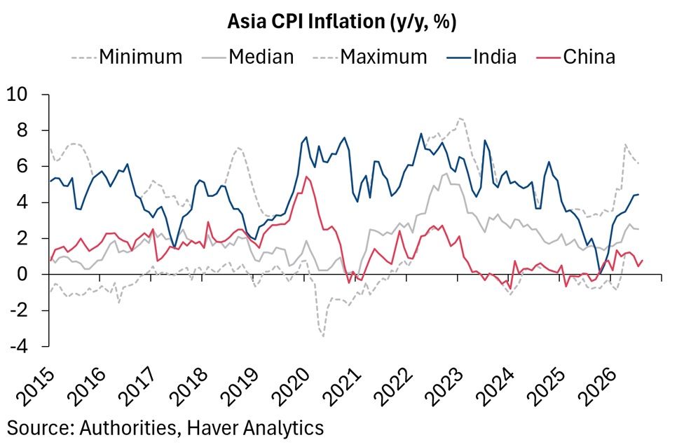 Economic Letter from Asia: Same Shocks, Different Paths