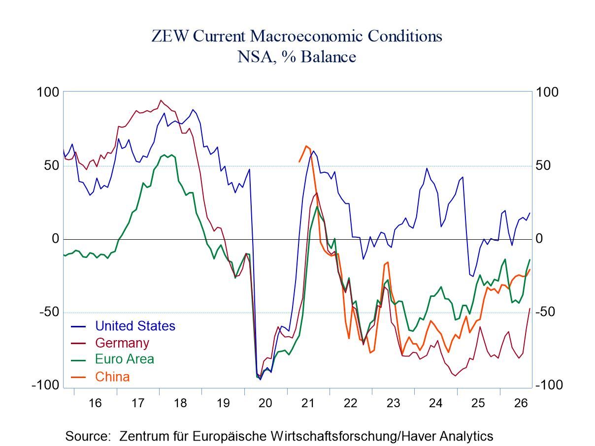 ZEW Current Situation Improves; Inflation Expectations Jump!