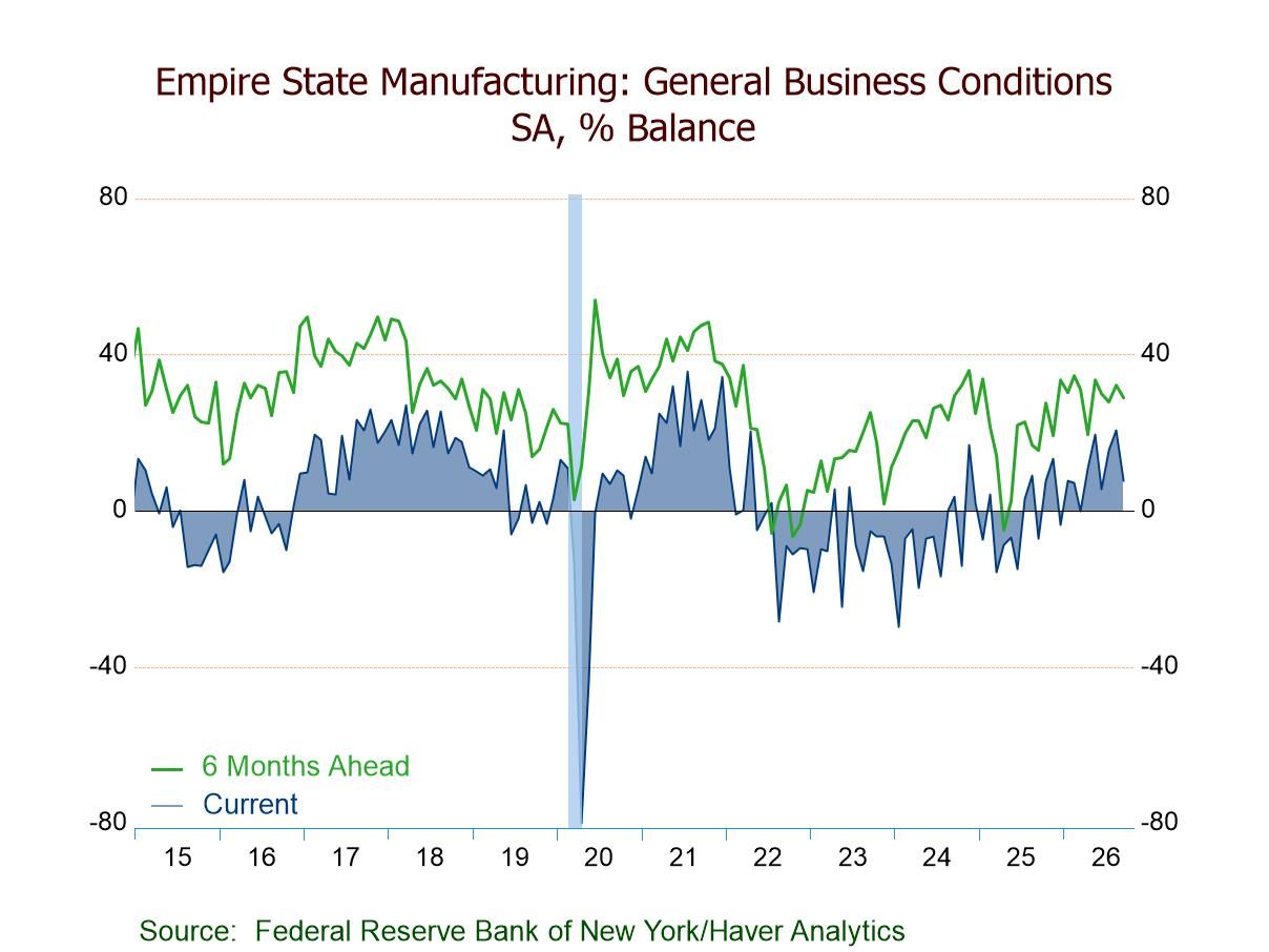 U.S. Empire State Manufacturing Index Cools Sharply in September