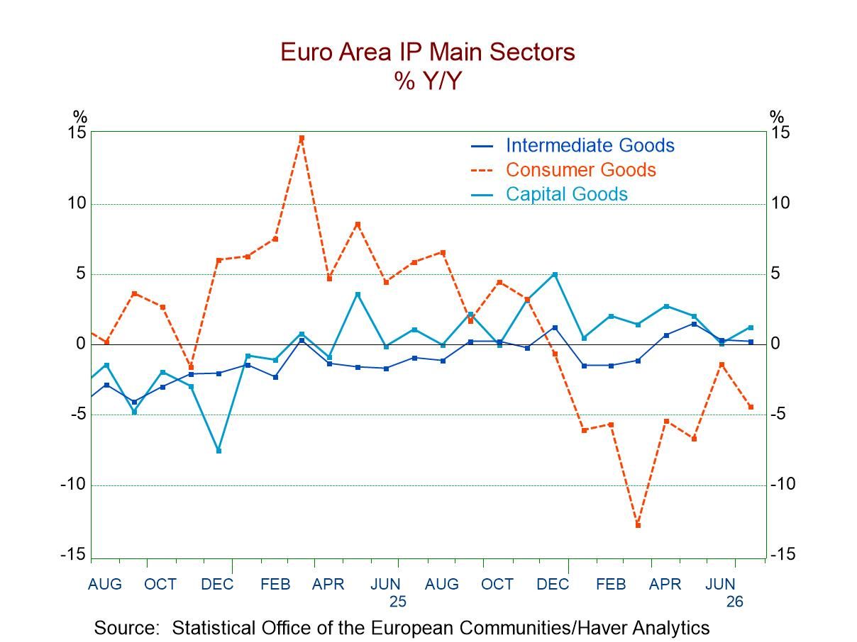 IP in EMU Shows Weakness Persists