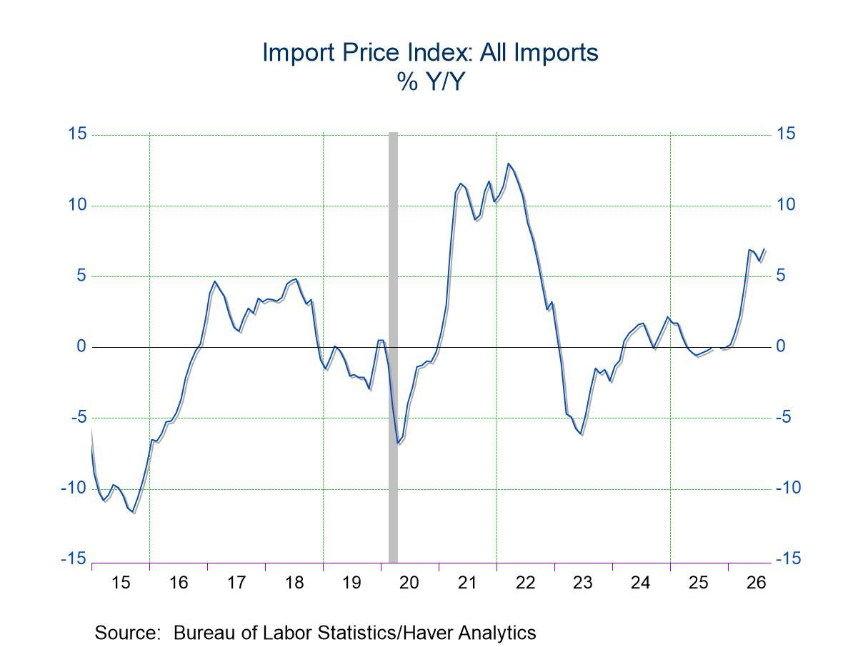 U.S. Import and Export Prices Jump in August