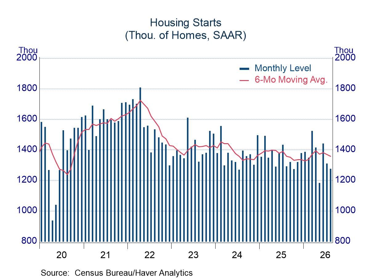 Housing Starts: Upward Revisions to June & July, but a Drop in August