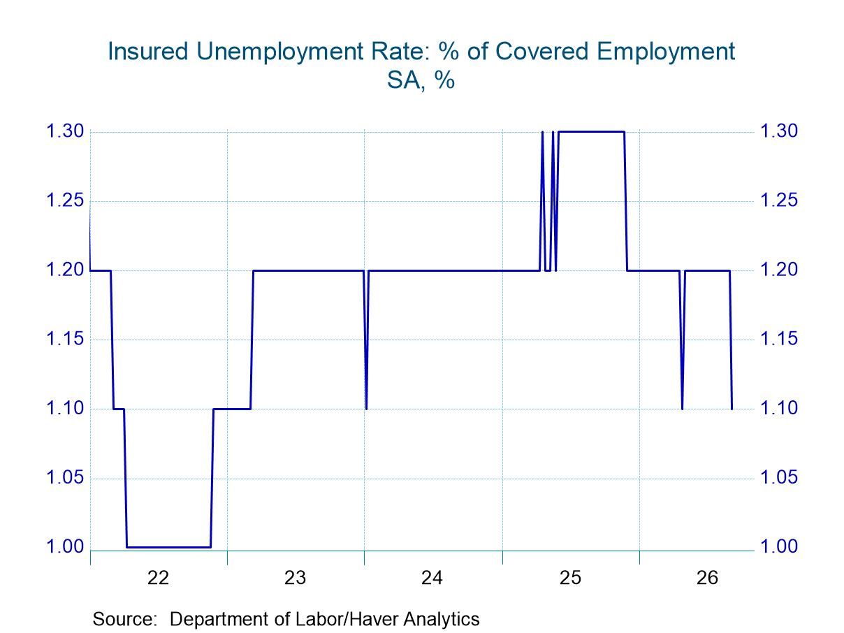 U.S. Initial Unemployment Claims Dropped in the Week of September 12
