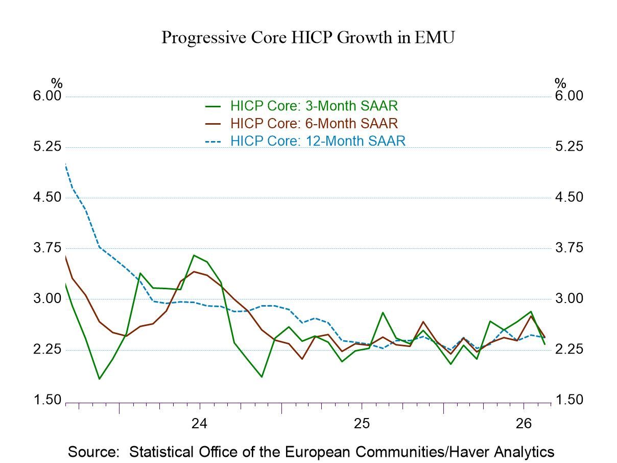 EMU Inflation Pressure Remain over the Top but Not Intensifying