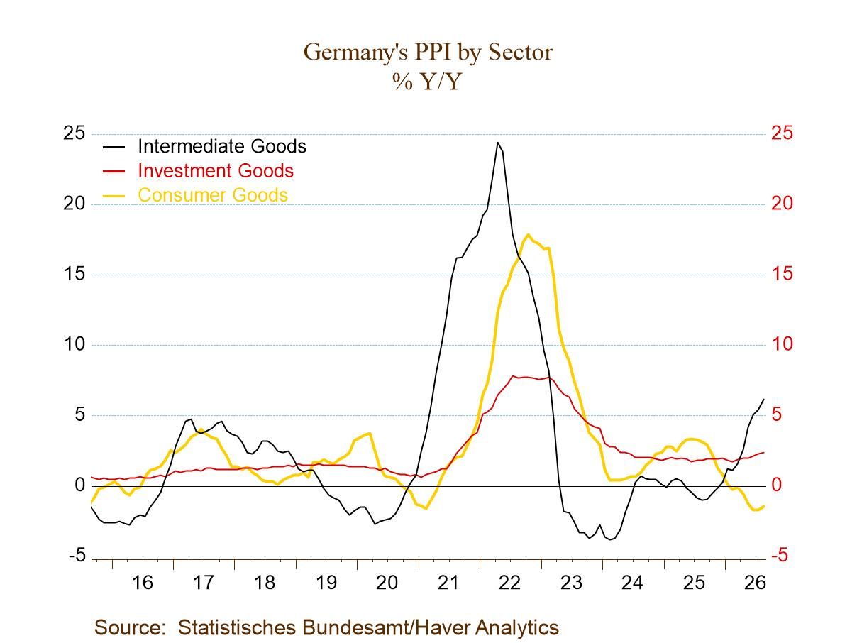 German PPI Shows Pressure, But It’s Limited