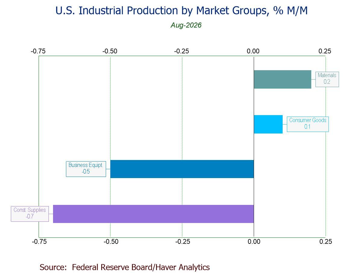 U.S. Industrial Production Flat in August; Manufacturing IP Down