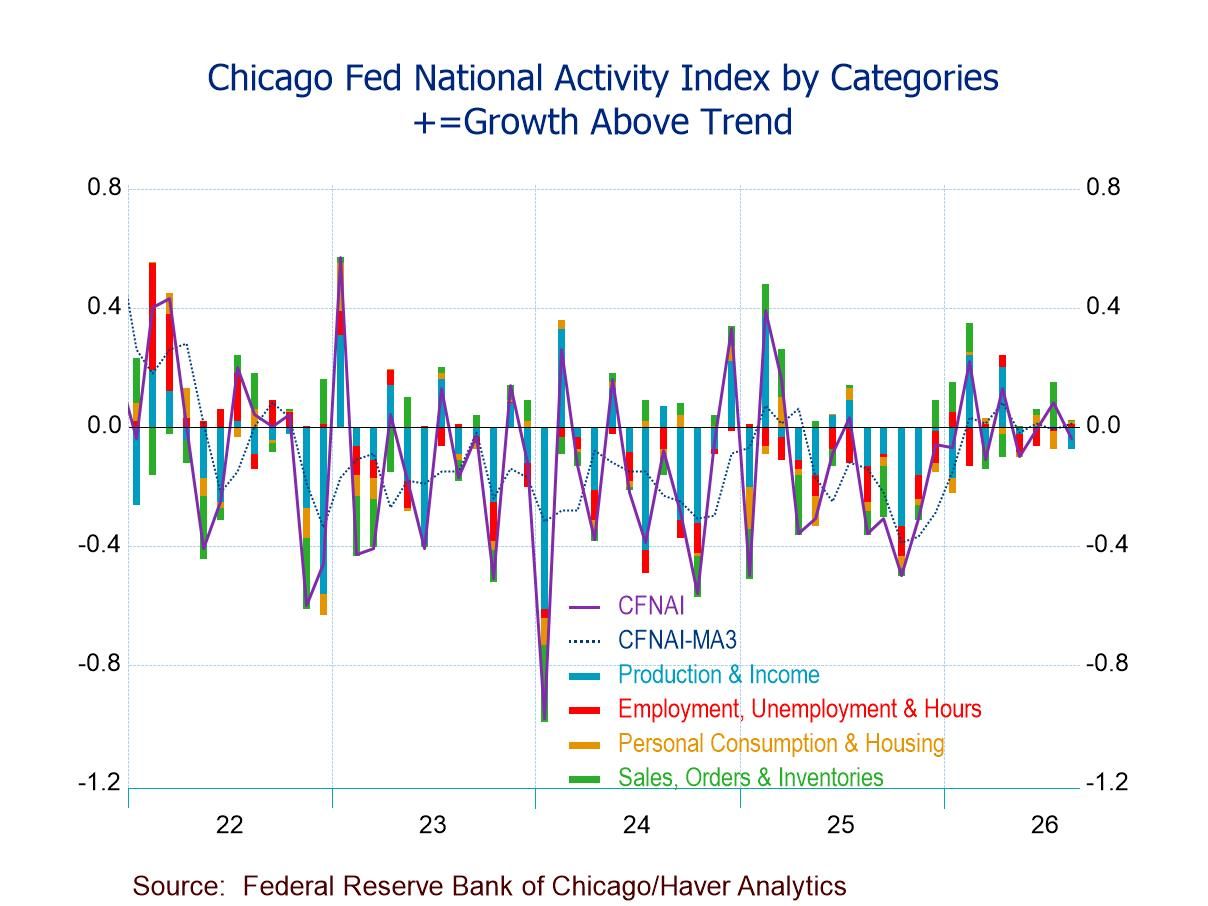 Chicago Fed National Activity Index Negative in August After July’s Upwardly Revised Positive Level