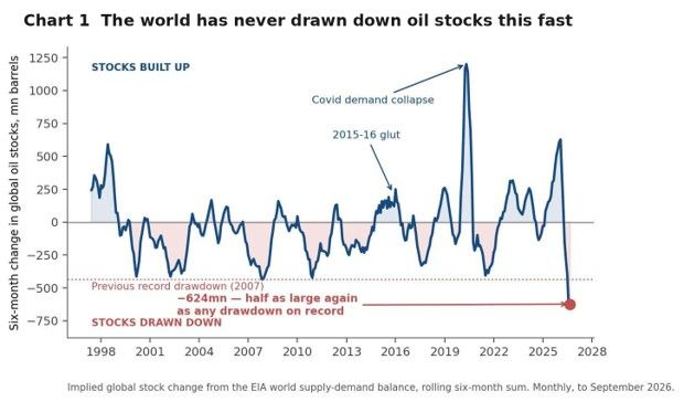 Oil: Running Out of Slack