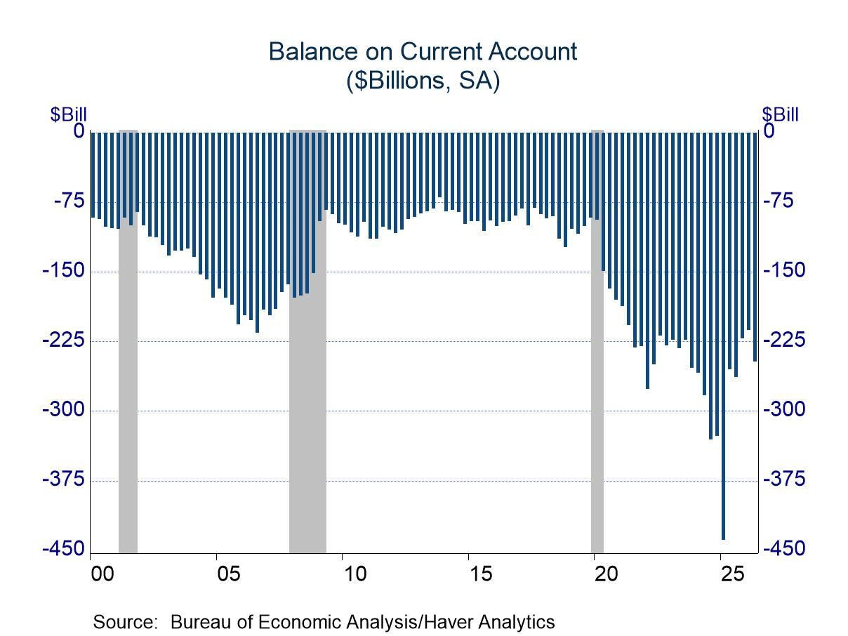 US Current Account in Q2: Additional Slippage
