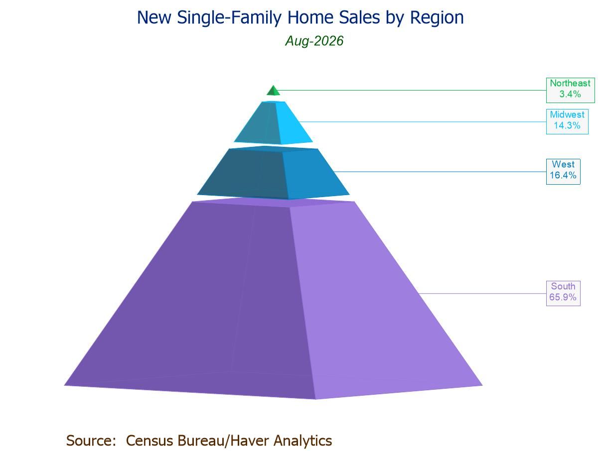 U.S. New Home Sales Rebound to an Eight-Month High in August