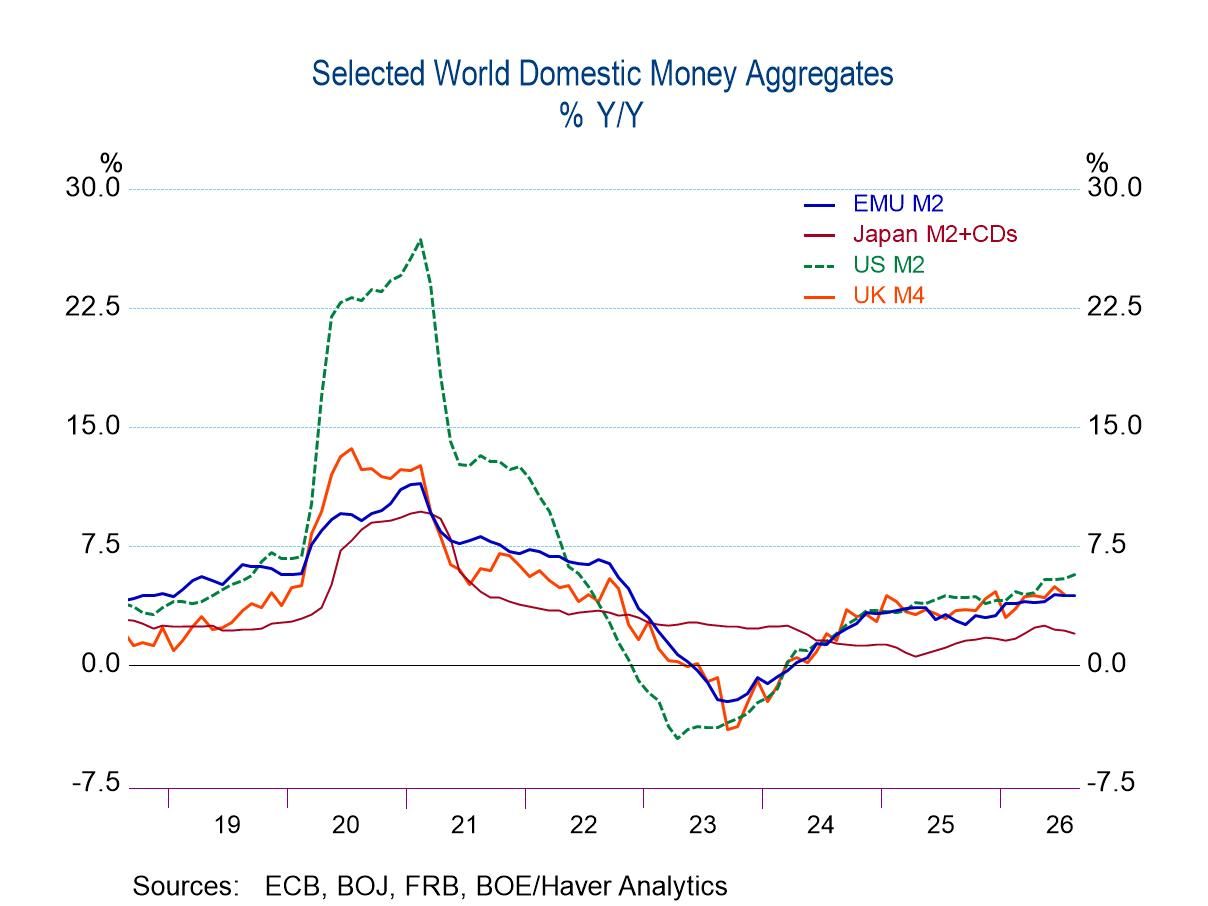 Money Supply Growth Slows Except in the U.S.
